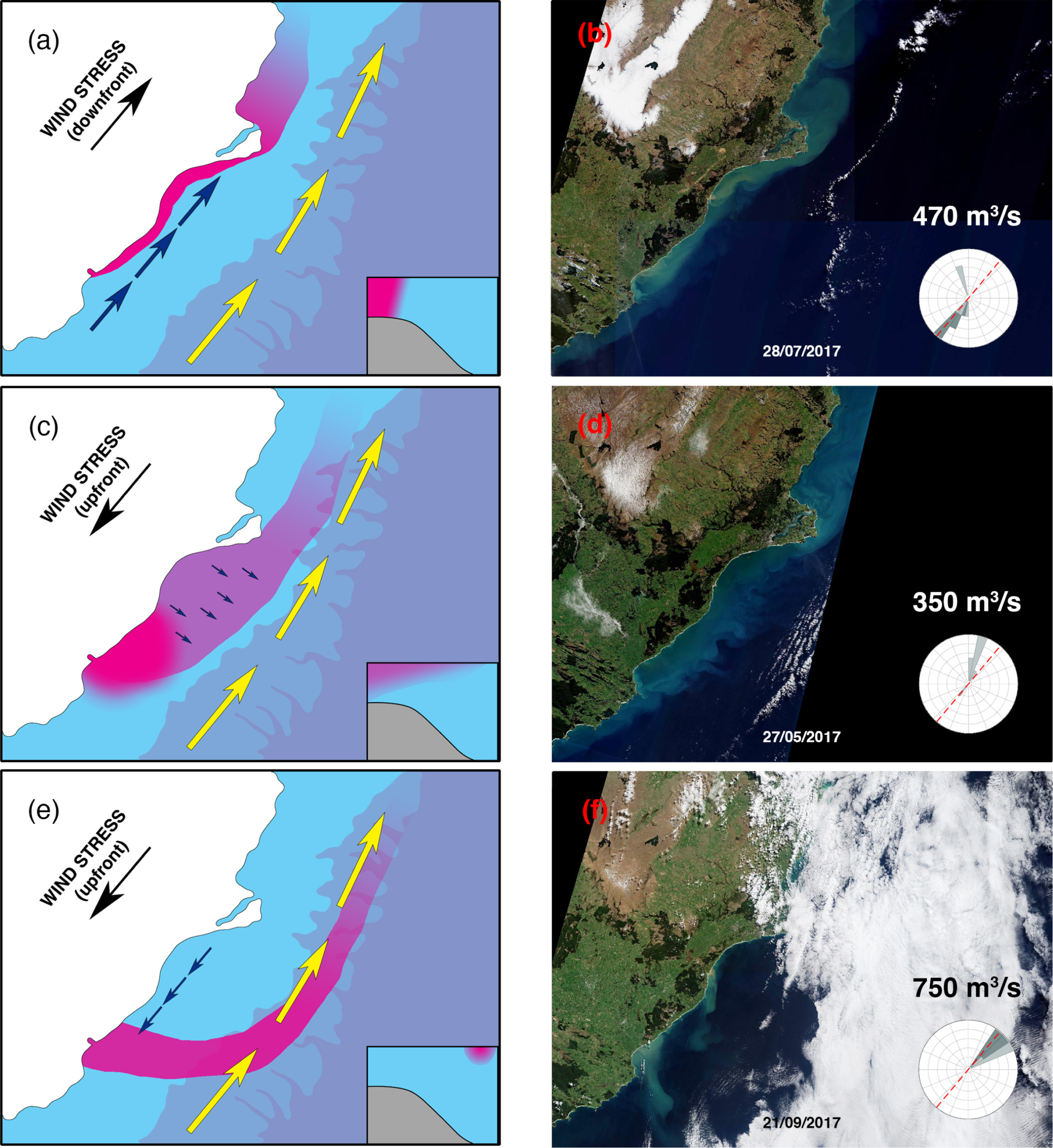 Schematic diagram of three generalised plume structures. Magenta area represents the plume, blue arrows indicate simplified shelf flow, yellow arrows indicate Southland Current. Each schematic is complimented by Sentinel II L2 A true colour imagery reflecting the corresponding plume structure. Wind vectors in the preceding 48 h and mean Q over the 4 days prior are indicated.
